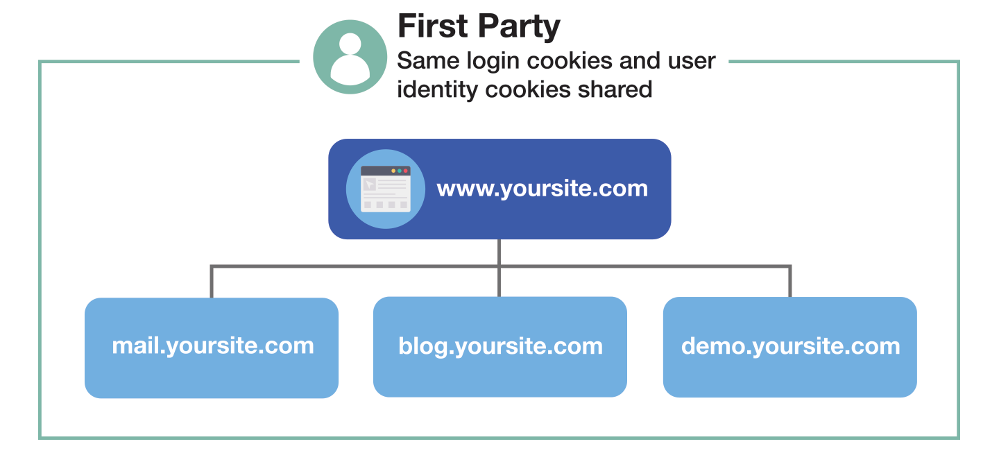 image representing first-party cookies