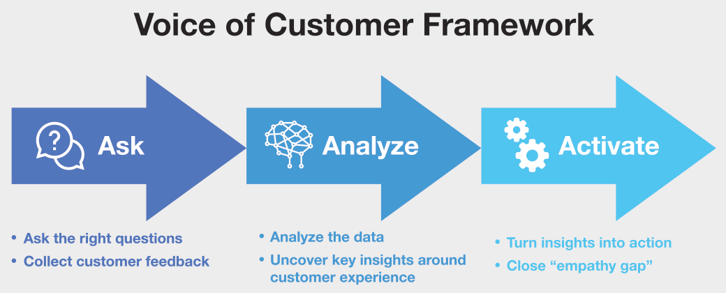 voice of customer framework graphic - ask, analyze, activate