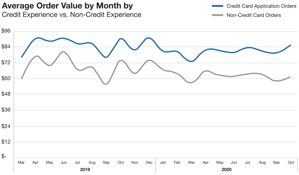 chart showing higher average order value