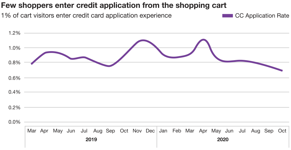 credit card application graph