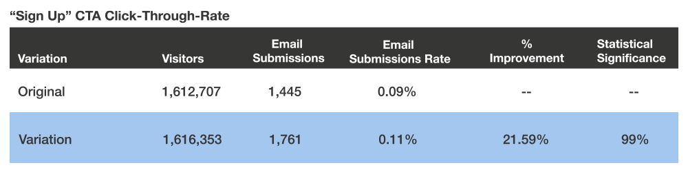 email submission click through rate chart