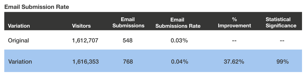 email submission rate chart