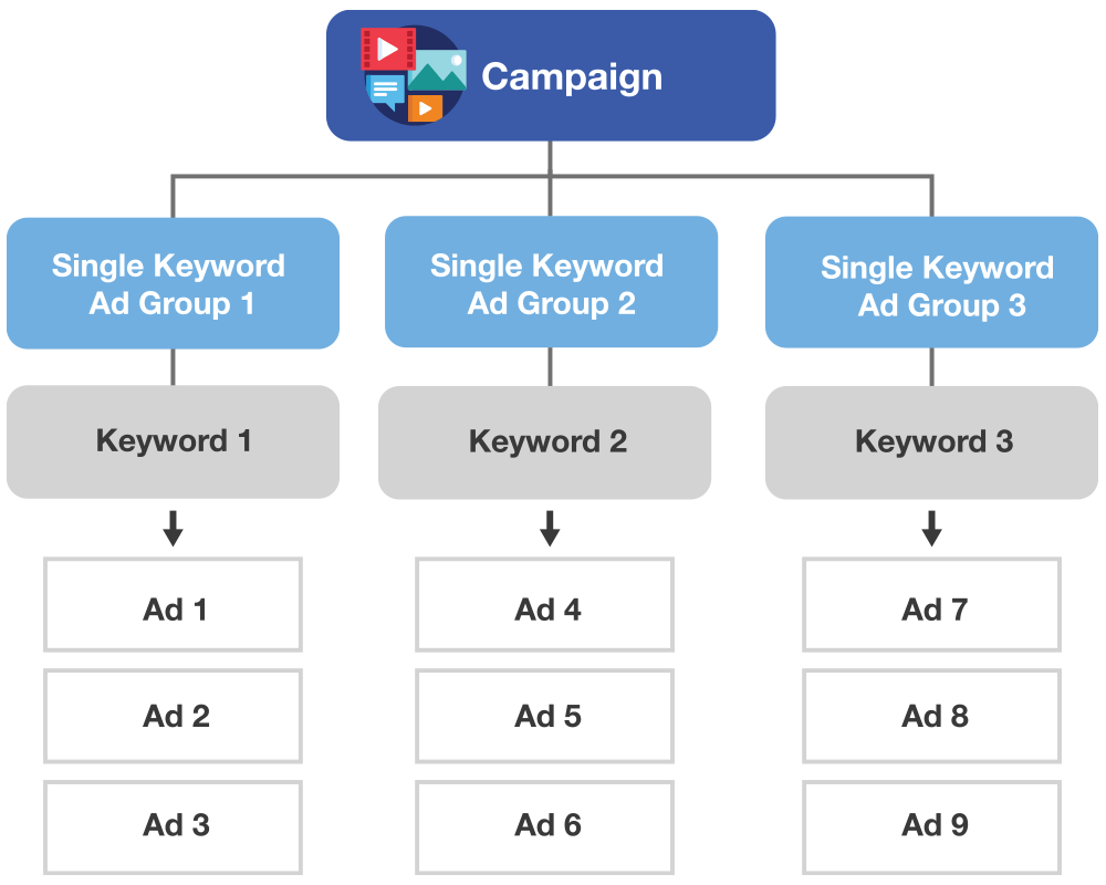 chart showing single keyword ad group SKAG method