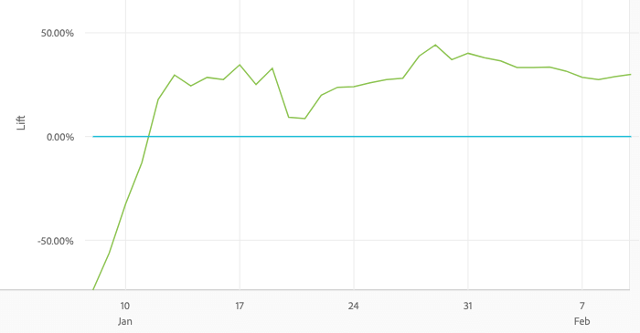 Average lift in Request a Quote submission rate chart