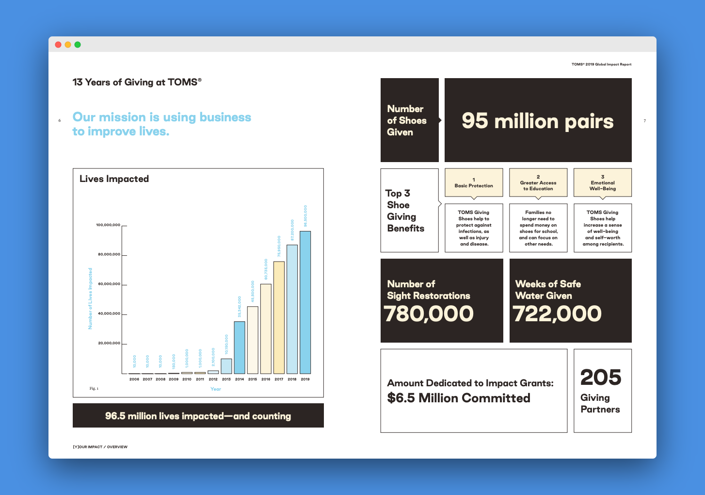 image of toms shoes annual global impact report