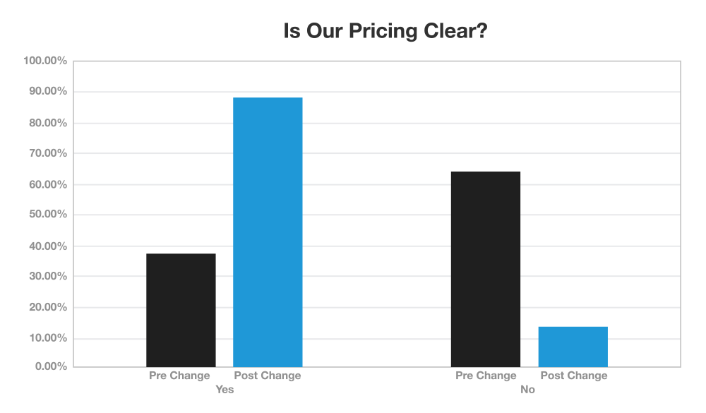Is our pricing clear chart