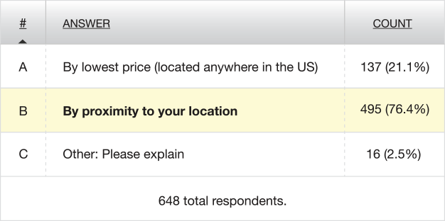 appliance retailer user poll results