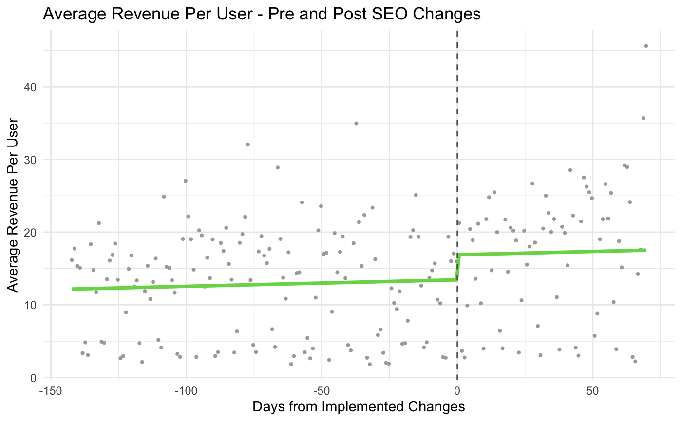 regression discontinuity chart showing average revenue per user 