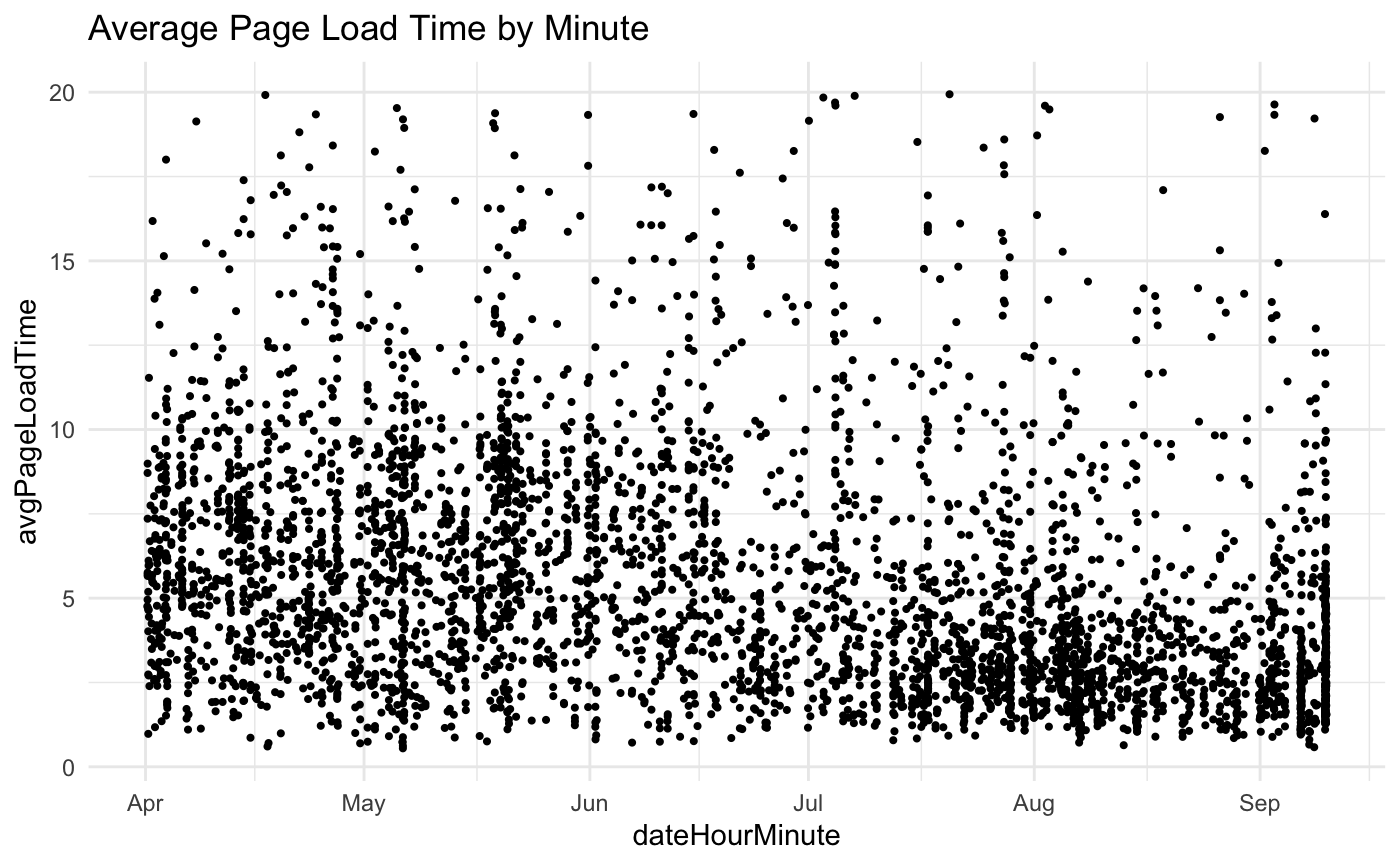 regression discontinuity design chart showing average page load speeds from google analytics