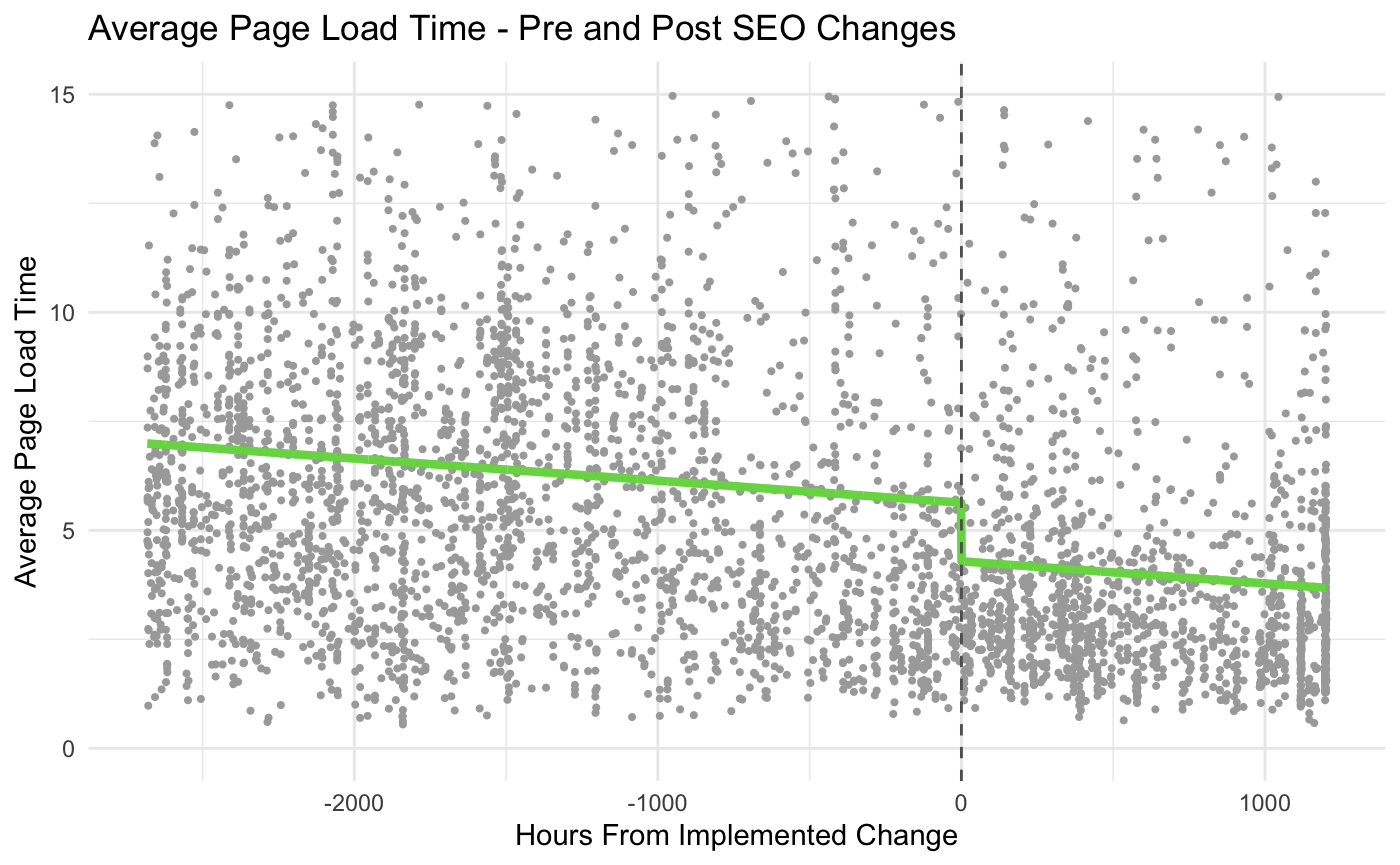 regression discontinuity data showing page load time changes