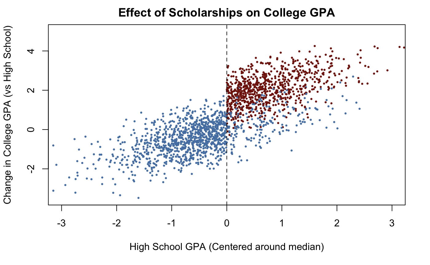 regression discontinuity design chart showing effects of scholarships on college gpa