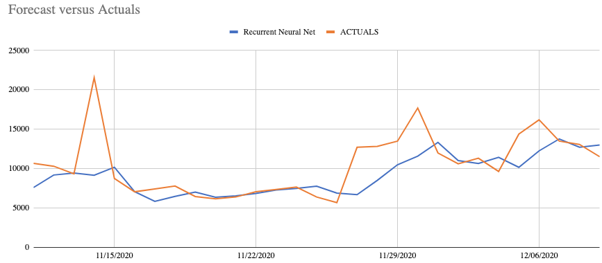 an rnn time series forecast chart