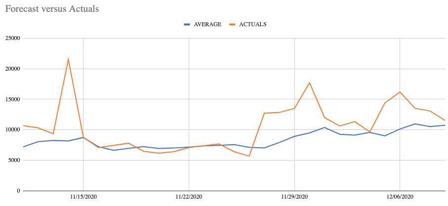 chart showing two revenue forecasting models combined