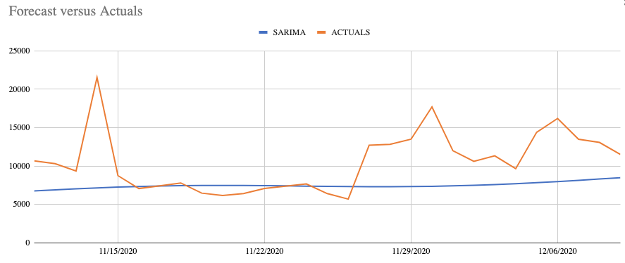 traditional time series forecast chart