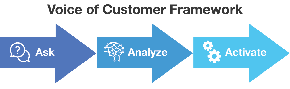 voice of customer framework