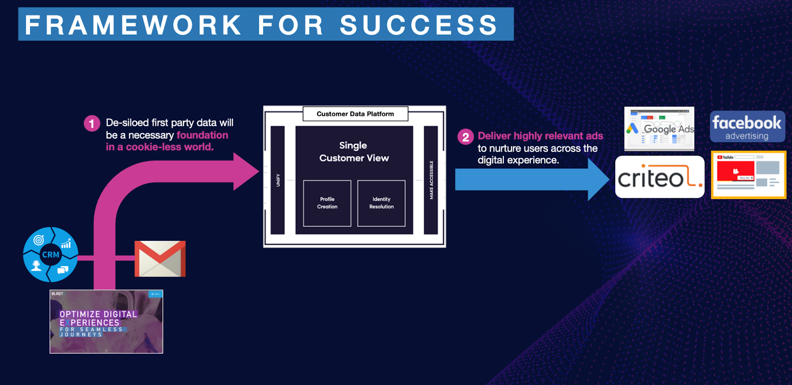 framework for a successful digital experience flowchart