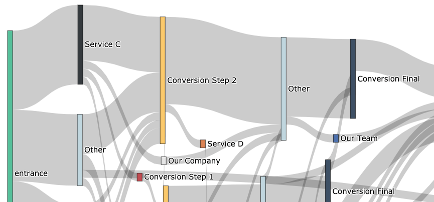 sankey diagram of customer journey