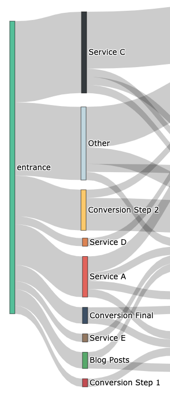 sankey diagram of entry points along the customer journey