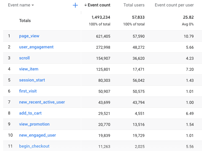 Google Analytics 4 Event Names example of event names in new google analytics GA4 interface