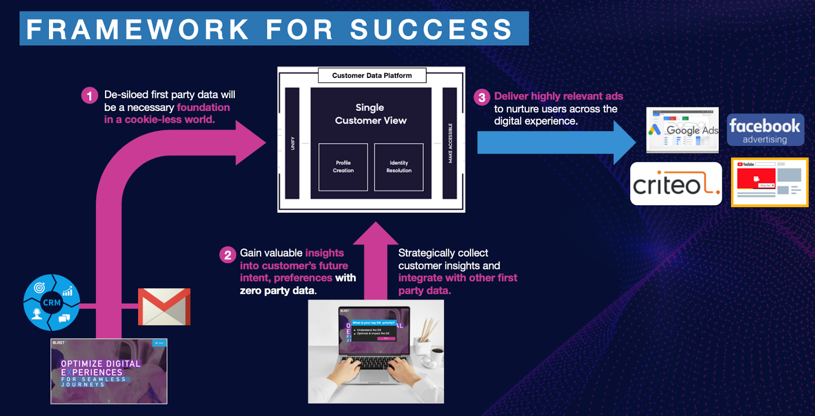 framework for success diagram of first-party and zero-party data strategy