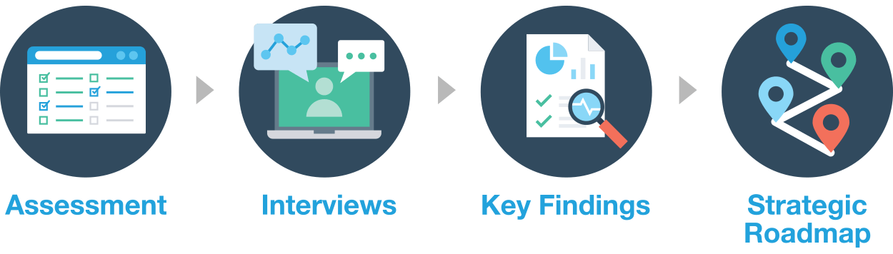 analytics maturity assessment process steps