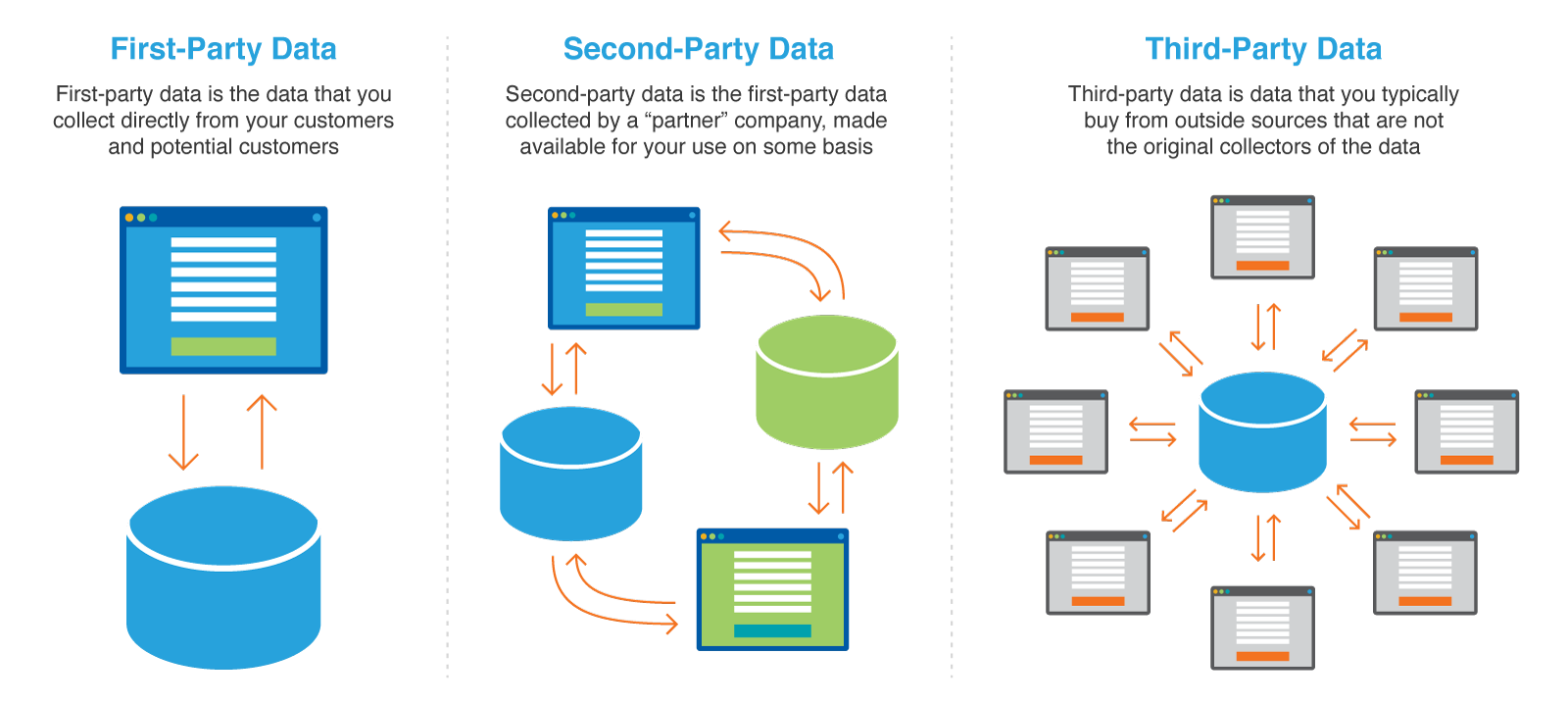 chart showing difference between first party, second party, and third party data