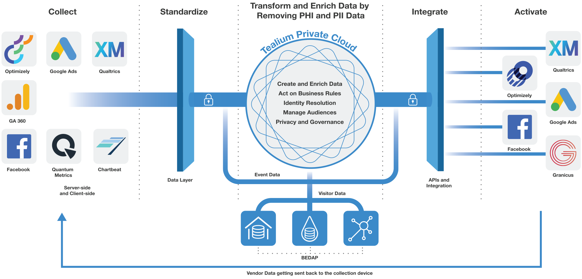 graphic of how tealium IQ collects and uses consumer data ensuring HIPAA