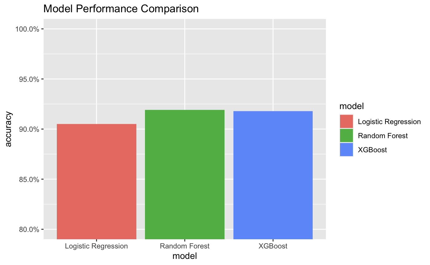 graph depicting the accuracy of each propensity model type