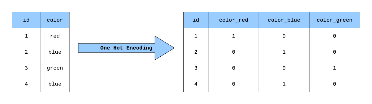 one-hot encoding chart