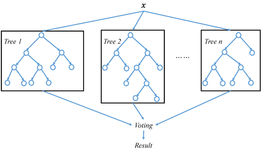 diagram of simple random forest type of propensity modeling technique