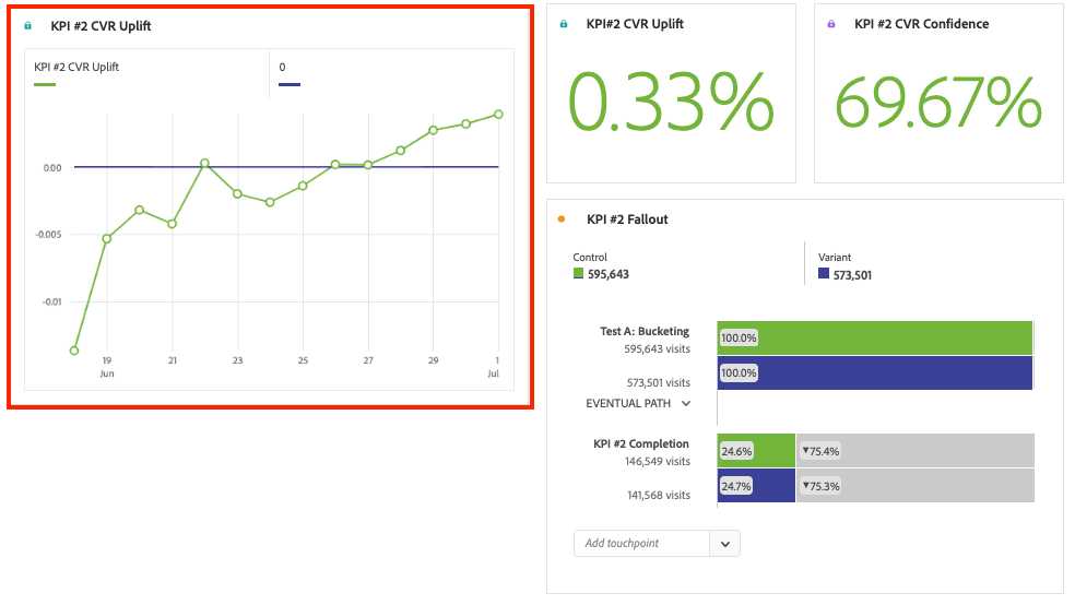 results of conducting CVR calculated metrics in adobe analysis workspace