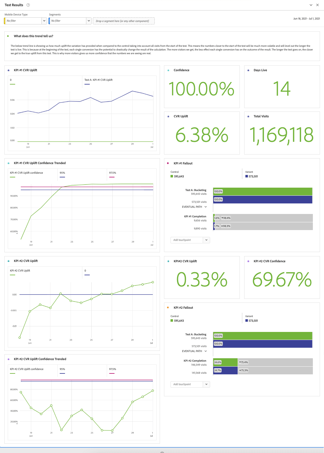 a/b testing dashboard in adobe analysis workspace with KPIs