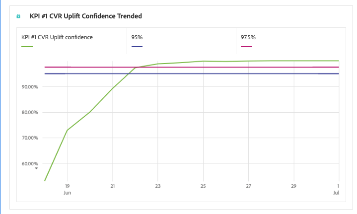 chart of CVR confidence trend in adobe analysis workspace