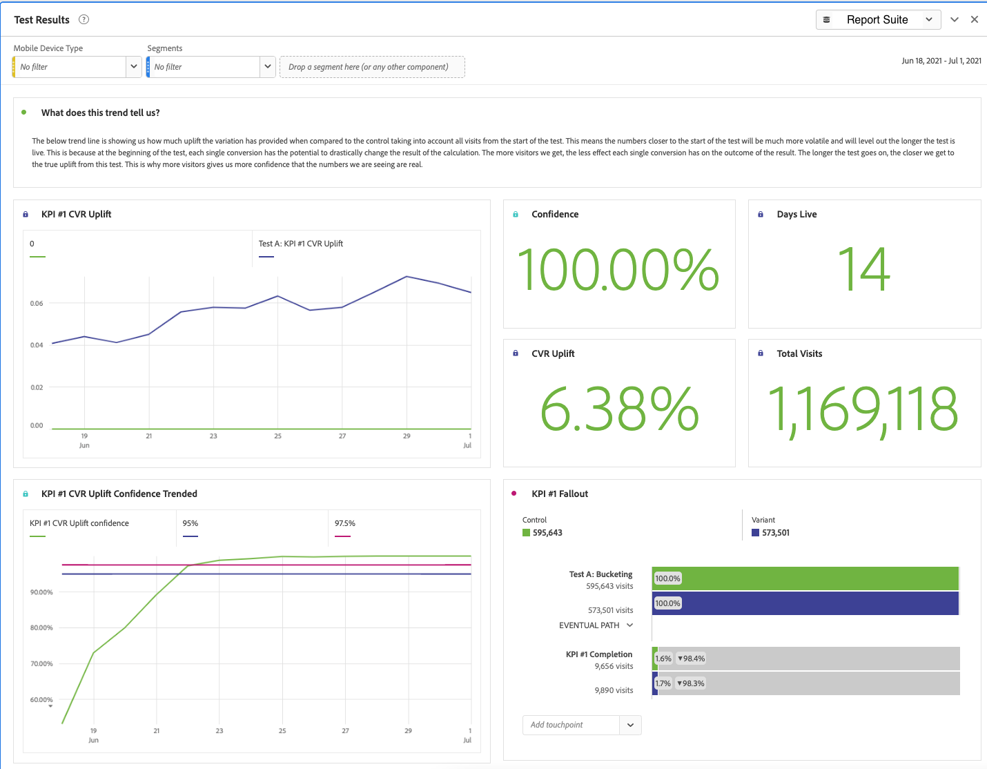 example of a/b testing in adobe analysis workspace dashboard