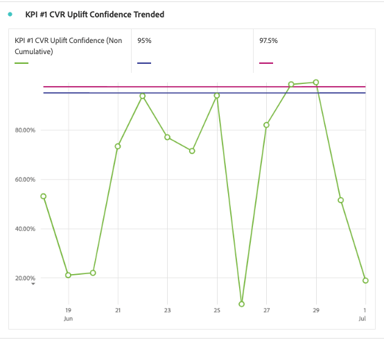 chart showing CVR uplift in adobe analysis workspace