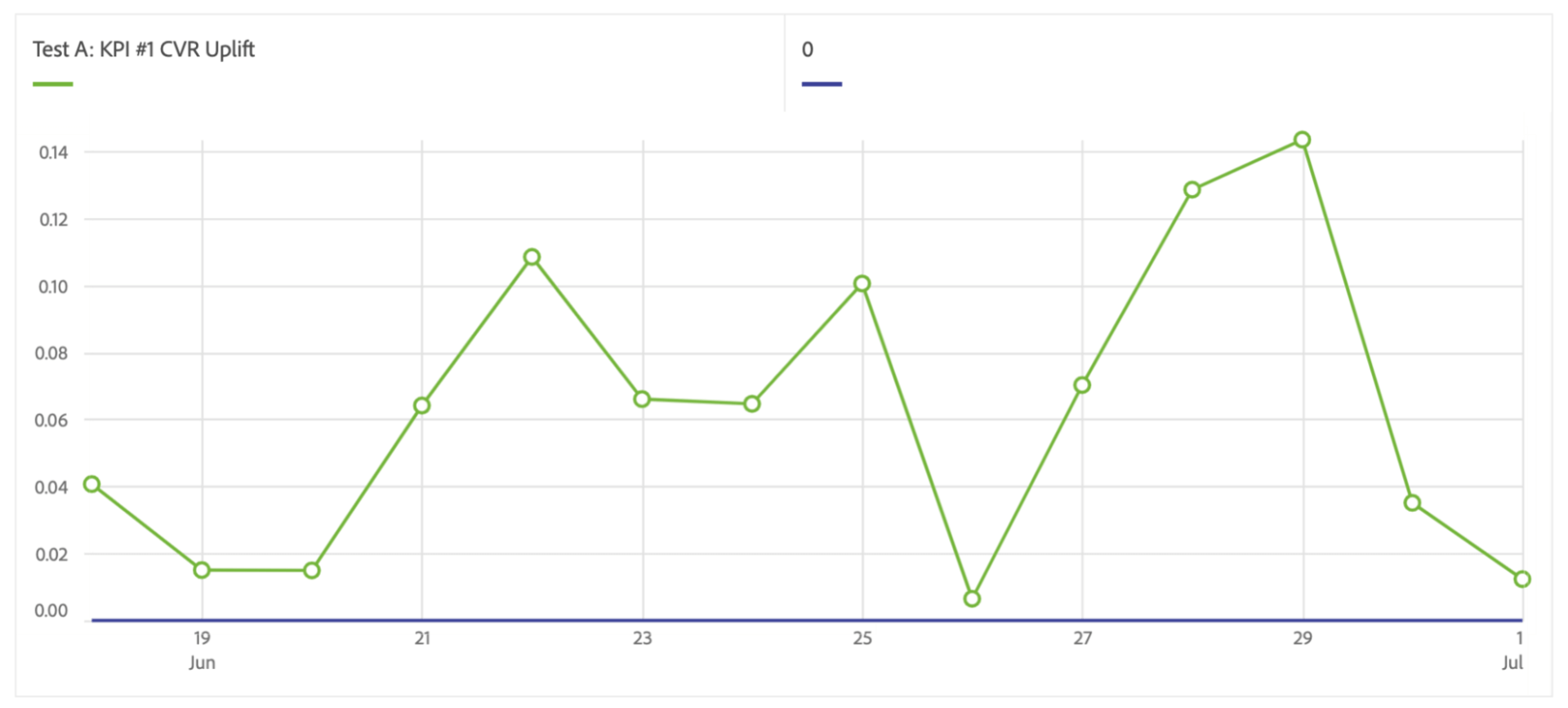 Uplevel your A/B Testing Dashboards with Adobe Analysis Workspace