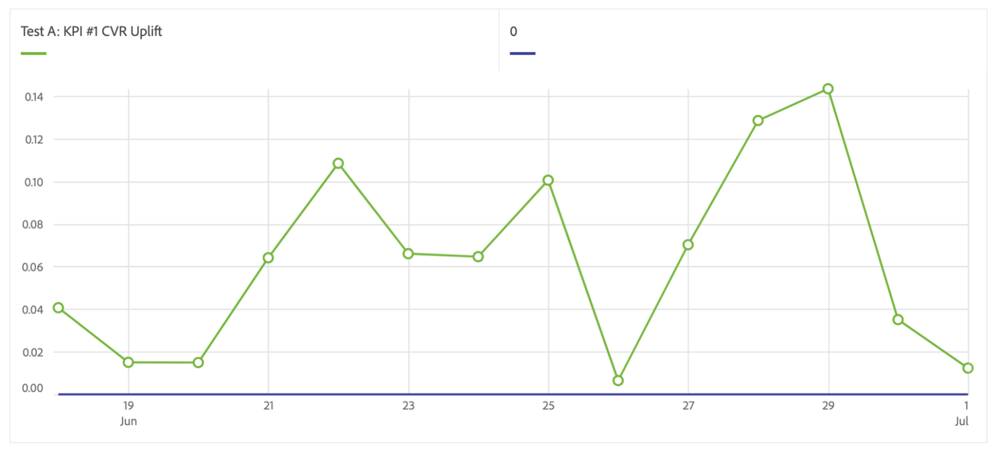 example of erratic CVR chart in adobe analysis workspace