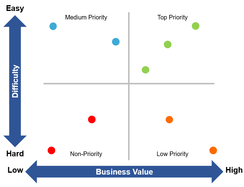 prioritizing business questions