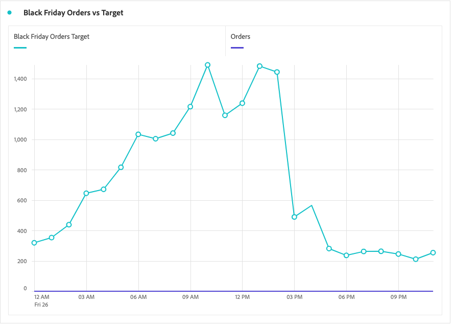 black friday orders vs target chart