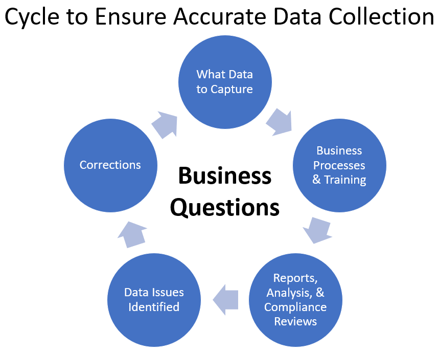 data collection cycle