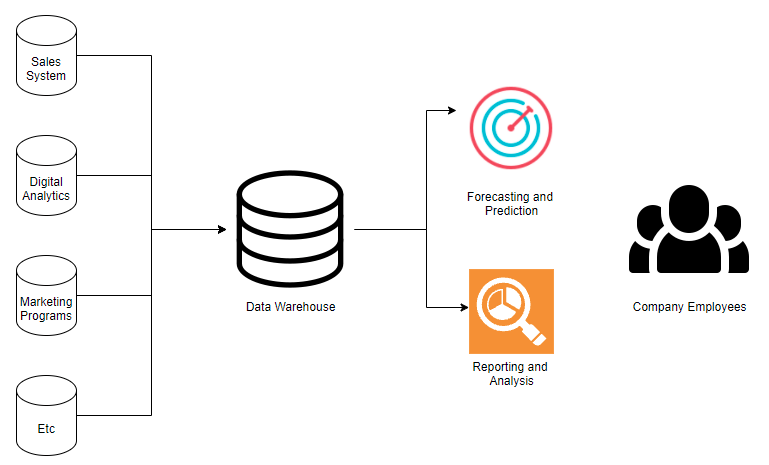 building a data warehouse