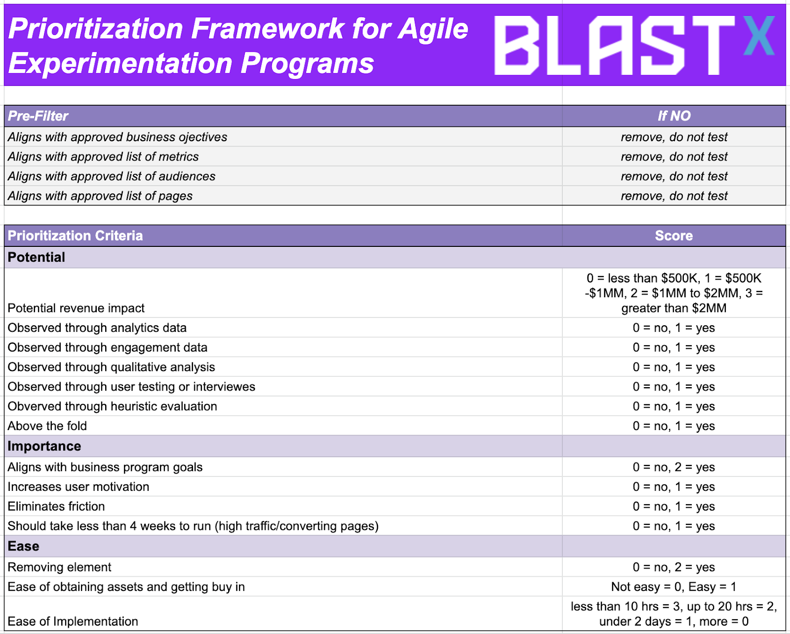 prioritization framework for agile experimentation programs