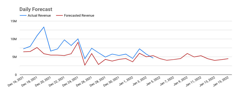 Using BigQueryML's world-class forecasting tools for sales forecast reports