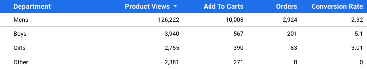 multiple disparate metrics merged across a single dimension in a single chart