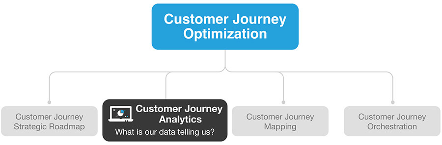 customer journey optimization process - customer journey strategic analytics