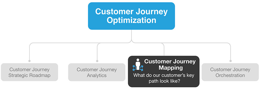 customer journey optimization process - customer journey mapping