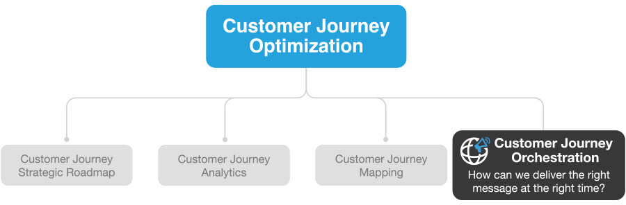 customer journey optimization process - customer journey orchestration