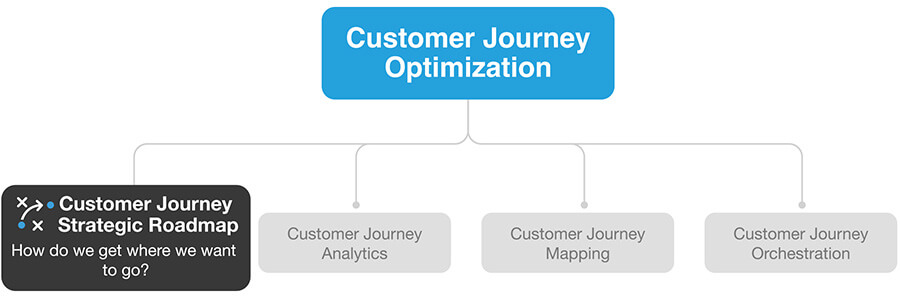 customer journey optimization process - customer journey strategic roadmap