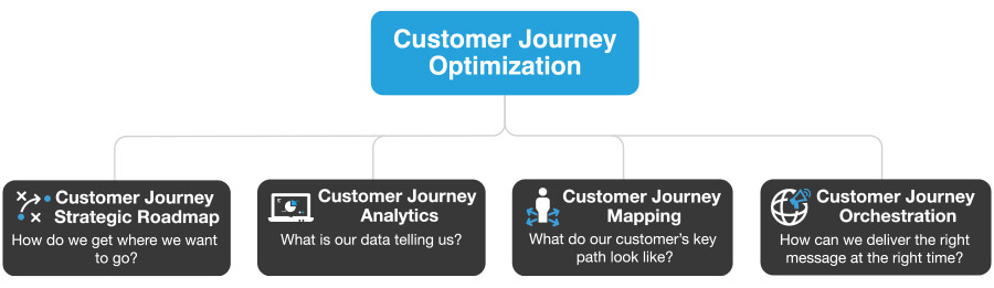 customer journey optimization process - customer journey strategic roadmap, customer journey analytics, customer journey mapping, and customer journey orchestration