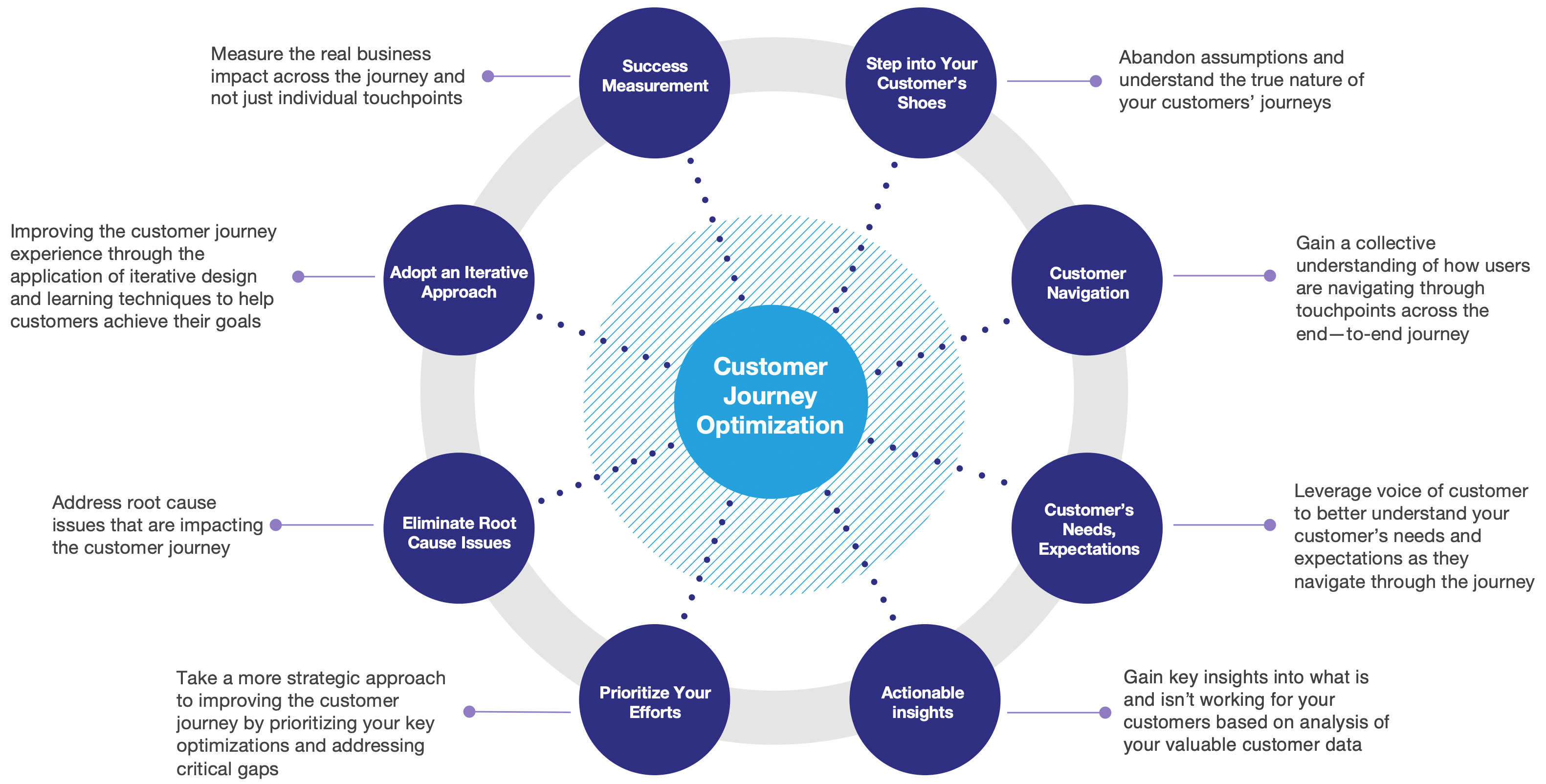 customer journey optimization chart